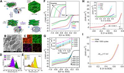 Biomass-derived carbon nanostructures and their applications as electrocatalysts for hydrogen evolution and oxygen reduction/evolution